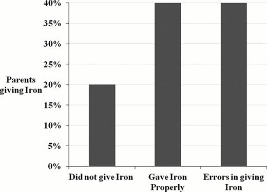 Compliance of Iron therapy in Infants and Toddlers.