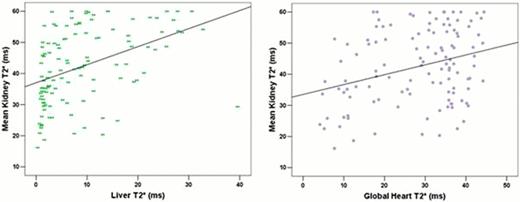 Figure 1. Scatter diagram and regression line of mean renal T2* values versus liver T2* values (left) and versus global heart T2*values (right).