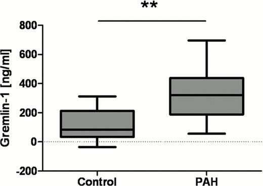Figure 1. Increased Gremlin-1 plasma levels in pulmonary arterial hypertension patients.