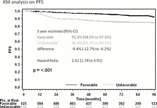 Figure 1:. Progression free survival of early-stage HL patients undergoing 4 cycles of ABVD followed by IF-RT; favorable and unfavorable risk groups according to GHSG staging definition