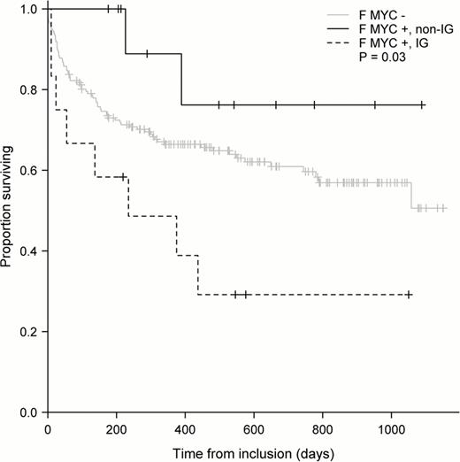 Fig. 1:. Survival curves comparing LBCL with translocations, MYC-IG, MYC-nonIG and MYC translocation negative.