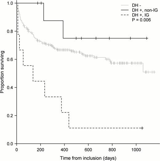Fig. 2:. Survival curves comparing LBCL with double hit MYC-IG/BCL2 translocation to MYC-nonIG/BLC2 and MYC/BCL2 translocation negative.