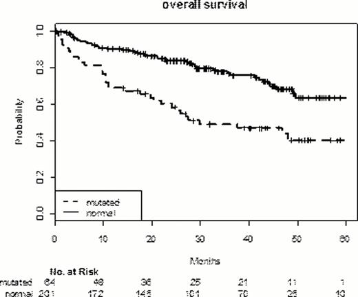 Fig.:. Overall survival and TP53 mutation in aggressive B-NHL