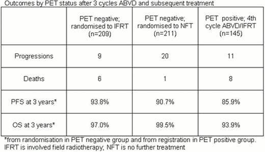 Outcomes by PET status after 3 cycle ABVD and subsequent treatment