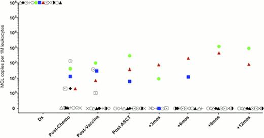 Fig 1. LymphoSIGHT MRD monitoring in MCL patients.