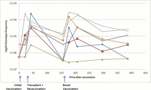 Fig 2. Frequency and dynamics of vaccine-specific clonotypes over the course of treatment.