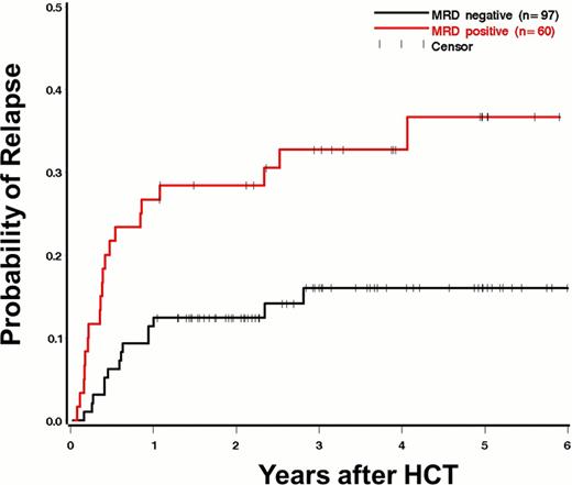Figure 1. Cumulative incidence of relapse after HCT based on MRD status before HCT