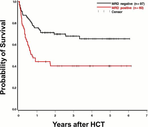 Figure 2. Overall survival after HCT based on MRD status before HCT