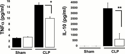 Figure 1:. Sepsis-induced increases in plasma cytokines are attenuated in P2Y12 KO mice following CLP. Plasma levels of TNF-a, IL-10, IL-6 and MIP-1b in wild type (black) and KO mice (white). Values are expressed as pg/ml, mean ± SEM (*p < 0.05; **p < 0.01; KO CLP model versus WT CLP, n=5).
