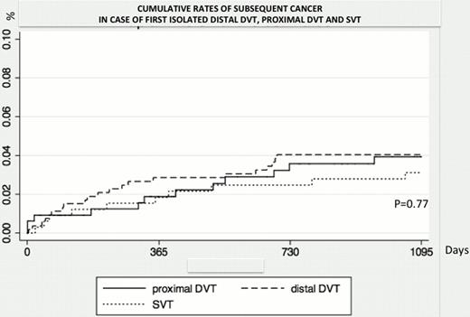 Figure 1:. Cumulative rates of subsequent cancer in case of first symptomatic isolated distal DVT, isolated proximal DVT and isolated SVT in patients without any history of cancer
