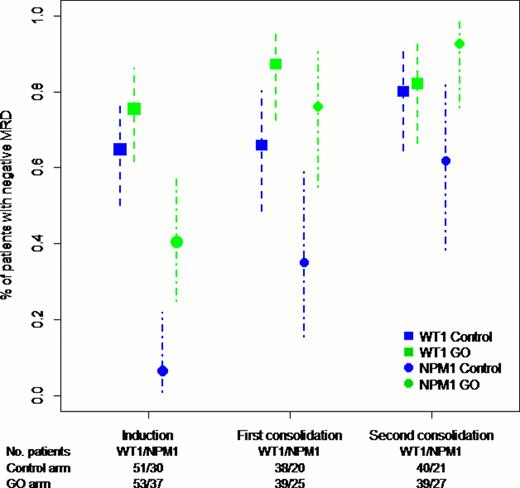 Figure 1:. WT1 and NPM1 MRD responses according to treatment arm