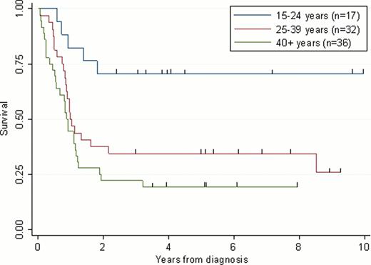 Figure:. Survival by age group among 85 adults with t(4;11) ALL