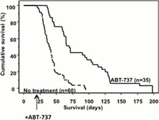 Figure 1. Kaplan-Meier survival curves showing prolonged survival of AML-Like mice of treated with ABT-737 compared with untreated mice from birth (p<0.0001).
