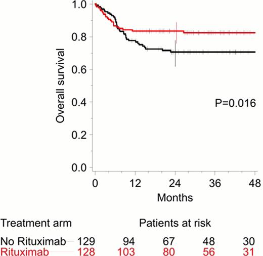 Figure:. 3 year overall survival of the standard arm and the rituximab arm