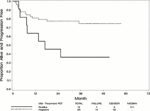 Figure 1:. Progression-Free Survival by Mid-Treatment PET Scan