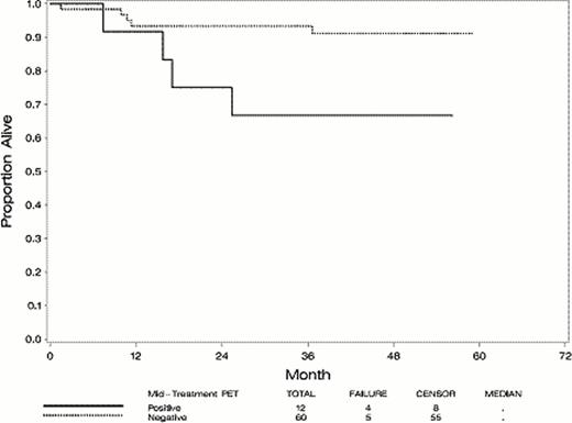Figure 2:. Overall Survival in All Eligible Patients