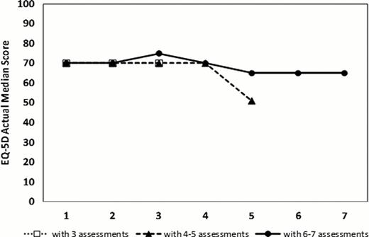 Figure 1. QOL scores over time assigning patients into 3 groups with variable numbers of serial QOL