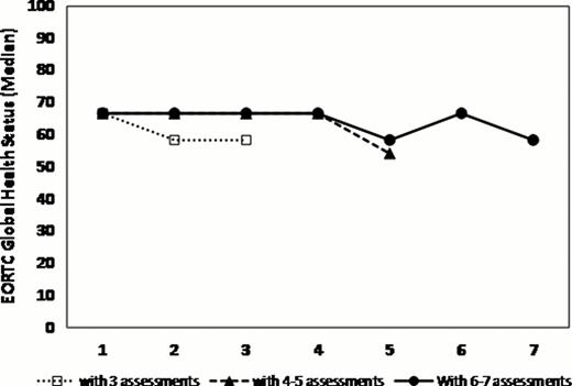 Figure 1. QOL scores over time assigning patients into 3 groups with variable numbers of serial QOL