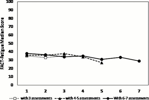 Figure 1. QOL scores over time assigning patients into 3 groups with variable numbers of serial QOL