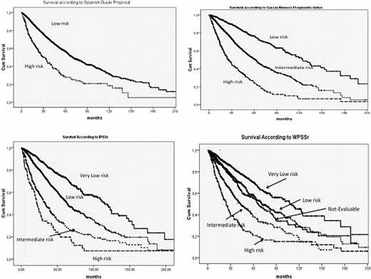 Figure. Actuarial curves of overall survival according to the different PI.