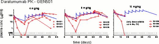 Figure 1:. Red: Observed concentrations . / Blue: Predicted concentrations