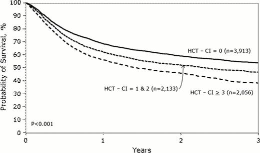 Figure:. 3-year OS as stratified by HCT-CI scores of 0 vs. 1–2 vs. ≥3