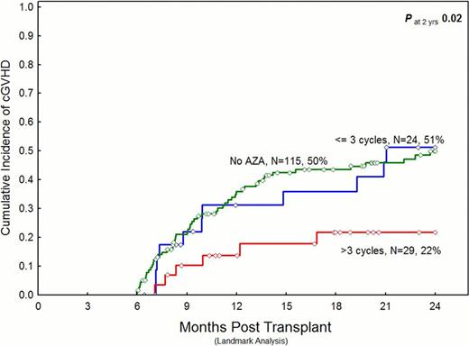 Figure. Cumulative incidence of cGVHD. 6-month landmark analysis.
