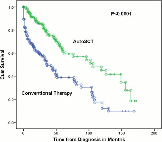 Figure 1:. OS: AutoSCt vs. Conventional Therapy in AL Amyloidosis patient
