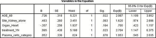Multivariate Cox Regression Analysis to evaluate factors affecting OS in AL pts undergoing AutoSCT (n=126)