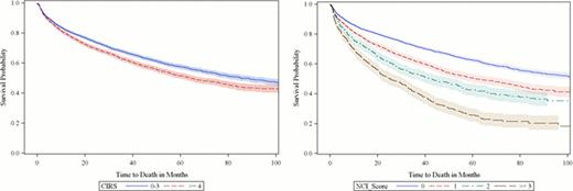 Figure 1:. Overall Survival by Number of Involved CIRS Organ Systems and NCI Comorbidity Score