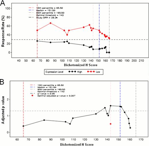 Figure 1. A) Plot of response rate vs. dichotomized PKCβ2 IHC H score, assessing the inner 80% of the marker distribution. At each of the H scores within the inner 80% of cytoplasmic PKCβ2 range, the patient population is dichotomized into high and low expression groups. The response rate is calculated and plotted for each of these two groups. Regardless of the cutpoint chosen, the RR in the low expression group is higher than the RR in the high expression group and higher than the overall study RR. B) Plot of unadjusted p-value (transformed on the –log10 scale) vs. H score comparing high to low expression group in the logistic regression model. Adjusted p-value is based on the asymptotic distribution of the maximal chi square statistics (Miller and Siegmund. Biometrics.1982; 38:1011-1016), limiting the assessment on the inner 80% of marker values.