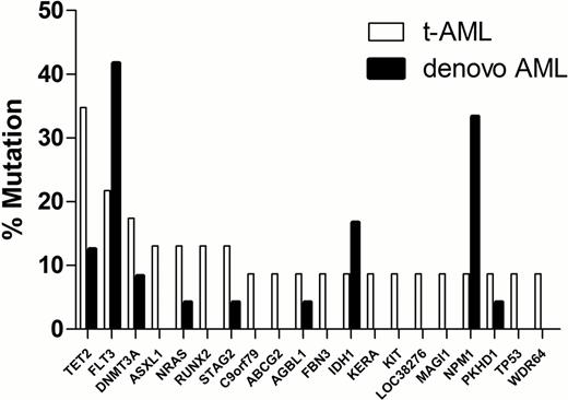 Figure 1. Recurring mutations in t-AML (n = 23) compared with de novo AML (n = 24).