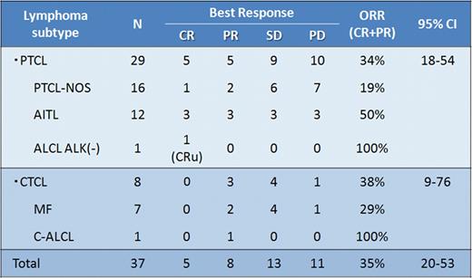 ORR by lymphoma subtype
