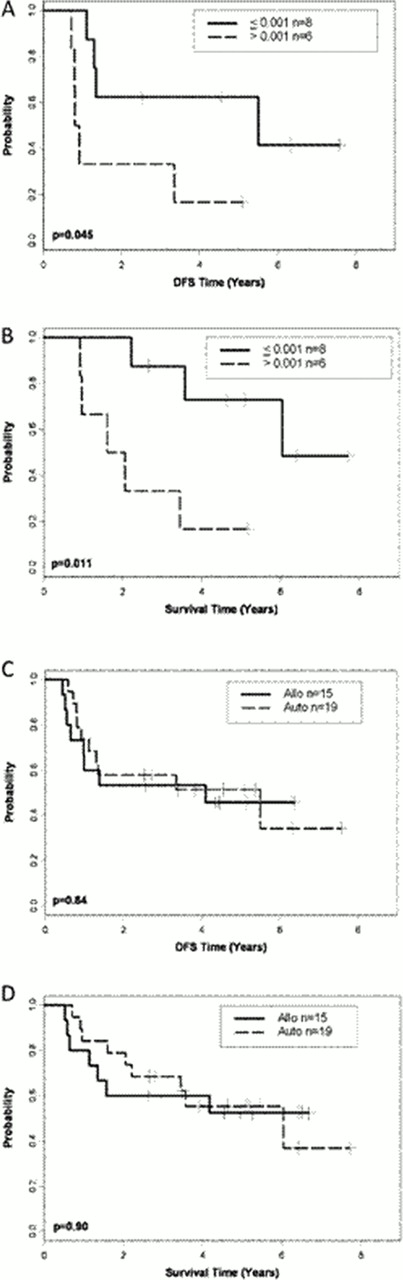 Figure:. Disease-free (A, C) and overall (B, D) survival, stratified by minimal residual disease (MRD) at Day +120 and by transplant type. (A, B) MRD ≤0.001 (major molecular response) vs. >0.001 at day +120 for patients undergoing autologous-stem cell transplant (SCT); (C, D) allogeneic (allo) vs. autologous (auto) SCT.