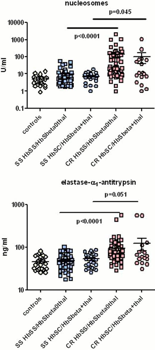 Figure. Nucleosomes (upper panel) and elastase–α1-antitrypsin (EA) (lower panel) in healthy controls, HbSS/HbSβ°-thalassemia and HbSC/HbSβ+-thalassemia patients in steady state (SS) and during painful crisis (CR)