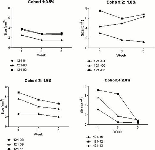 Fig 1:. Changes in ulcer size during the trial by patient's cohort.