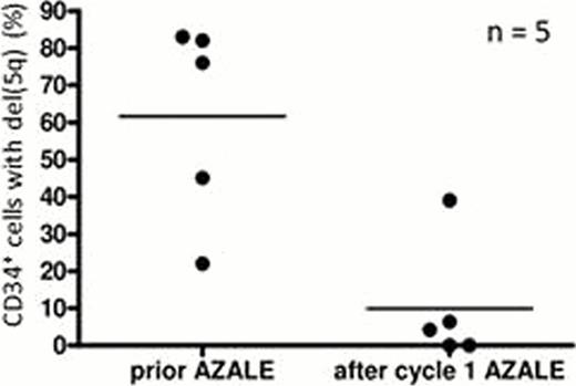 (A) HEMATOLOGIC RESPONDERS (B) HEMATOLOGIC NON-RESPONDERS