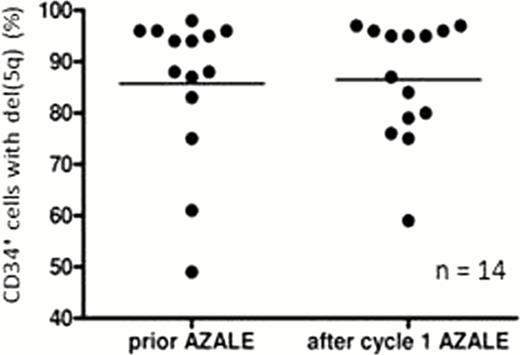 (A) HEMATOLOGIC RESPONDERS (B) HEMATOLOGIC NON-RESPONDERS