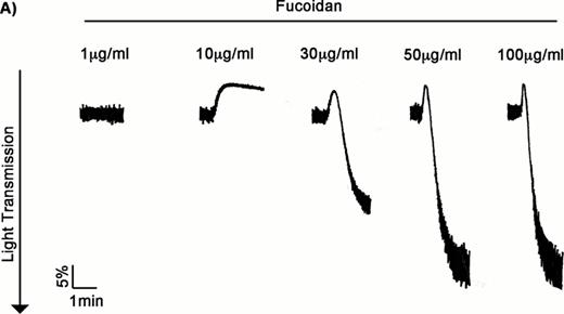 A) Fucoidan induces platelet activation: Washed aspirin-treated human platelets were stimulated with increasing concentrations of fucoidan at 37°C. Platelet aggregation was measured using a Lumi-aggregometer. The tracings are representative of data from at least three independent experiments. . / B) Effect of SFK inhibition on fucoidan-induced platelet activation: Washed aspirin-treated human platelets were pre-treated with SFK inhibitor PP2 10uM or PP3 (vehicle) at 37°C for 5 min followed by stimulation with fucoidan (50 ug/ml) for 3 minutes under stirred conditions. Platelet aggregation was measured using Lumi-aggregometer and effect on phosphorylation of Syk (Y525/26) and LAT (Y191) in the presence of SFK inhibitor PP2 an PP3 (control) were analyzed. The results are representative of data from platelets at least three independent experiments. . / C) Identifying a possible receptor for fucoidan on platelets: Wild type, FcRg-chain or CLEC-2 null murine platelets were stimulated with fucoidan (50 ug/ml) at 37°C under stirred conditions and aggregation was measured using Lumi-aggregometer.