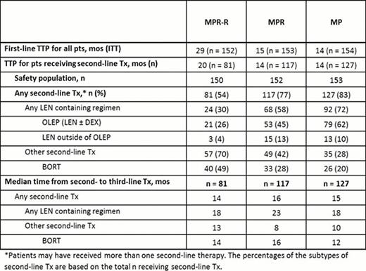 Second-Line Tx Received Following Relapse in MM-015
