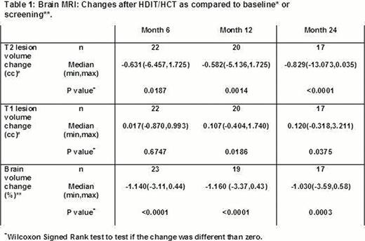 Brain MRI: Changes after HDIT/HCT as compared to baseline* or screening**.
