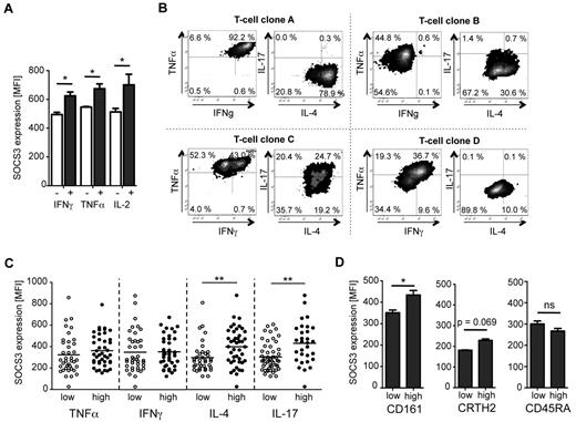 Figure 2. SOCS3 expression in cytokine-expressing T cells, T-cell clones, and TH17 precursor cells. (A) Analysis of median SOCS3 expression in cytokine-positive (dark gray) and cytokine-negative (open) CD4+ T cells stimulated with αCD3/CD28 for 36 hours. Bars represent median and SD of 2 replicates. One representative experiment of 3 is shown. *P < .05 (paired t test). (B) Cytokine expression profiles of 4 representative T-cell clones. T-cell clones were restimulated with PMA/ionomycin on day 14 after sorting, and expression of TNF-α, IFN-γ, IL-4, and IL-17 was determined by intracellular cytokine staining. (C) SOCS3 expression analyses of T-cell clones with differential cytokine expression. Each circle represents a T-cell clone with high (●) or low (○) expression for the indicated cytokine. n = 80. **P < .01 (Mann-Whitney U test). (D) Ex vivo analysis of SOCS3 expression in TH17 (CD161high) and TH2 (CRTH2high) precursor cells by flow cytometry. SOCS3 expression was determined in CD4+ T-cell populations that show high or low expression for the respective lineage markers. As a control, SOCS3 expression was also analyzed in CD45RAhigh and CD45RAlow CD4+ T cells. One representative experiment of 6 is shown for CD161 and CRTH2 and 1 of 3 for CD45RA. Bars represent mean ± SD of 2 replicates. ns indicates not significant. *P < .05 (paired t test).
