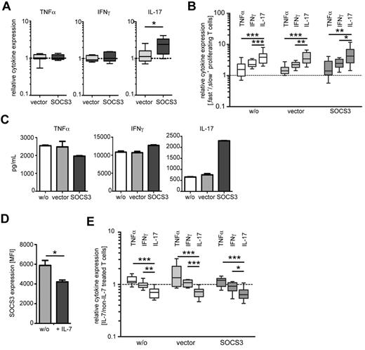 Figure 4. The influence of modulated SOCS3 expression on cytokine expression of CD4+ T cells. (A) Intracellular cytokine expression of in vitro restimulated CD4+ T cells (PMA/ionomycin) 2 days after ectopic expression of SOCS3 (black) or control vector (gray) by lentiviral transduction. Relative cytokine expression values compared with cells without transduction (dotted line) are shown as box plots. Box plots and error bars represent 5, 25, 50, 75, and 95 percentiles; n = 10. *P < .05 (paired t test). (B) Cytokine expression in “fast” and “slow” proliferating T cells on day 5 after transduction is shown for SOCS3 (black boxes), control vector (gray boxes), and nontransduced (open boxes) T cells, restimulated with PMA/ionomycin. We calculated cytokine expression ratios of “fast” versus “slow” proliferating T cells. Equal expression between “fast” and “slow” proliferating T cells is indicated as a dotted line. Box plots and error bars represent 5, 25, 50, 75, and 95 percentiles; n = 5. *P < .05 (Student t test). **P < .01 (Student t test). ***P < .001 (Student t test). (C) Cytokine concentration determined in the supernatant of SOCS3 (black bars), control vector (gray bars), and nontransduced (open bars) T cells. Before in vitro restimulation with PMA/ionomycin (day 3), cells were enriched according to eGFP expression. Cytokine concentrations normalized to cell numbers of nontransduced cells are shown. Bars represent mean ± SD of 2 replicates. One representative experiment of 3 is shown. (D) SOCS3 expression of CD4+ T cells after 5 days in vitro stimulation with αCD3/CD28 in the presence or absence of recombinant IL-7. Bars represent mean ± SD of 2 replicates. One representative experiment of 4 is shown. *P < .05 (paired t test). (E) Cytokine expression of IL-7–treated cells. IL-7 was added on the day of transduction, and T cells were then restimulated with PMA/ionomycin on 3 days after transduction. Ratios of TNF-α, IFN-γ, and IL-17-expressing T-cell proportions (IL-7–treated/non-IL-7–treated) are shown on the y-axis. The dotted line indicates equal proportions of cytokine-expressing T cells between treatments. Box plots and error bars represent 5, 25, 50, 75, and 95 percentiles; n = 5. *P < .05 (Student t test). **P < .01 (Student t test). ***P < .001 (Student t test).