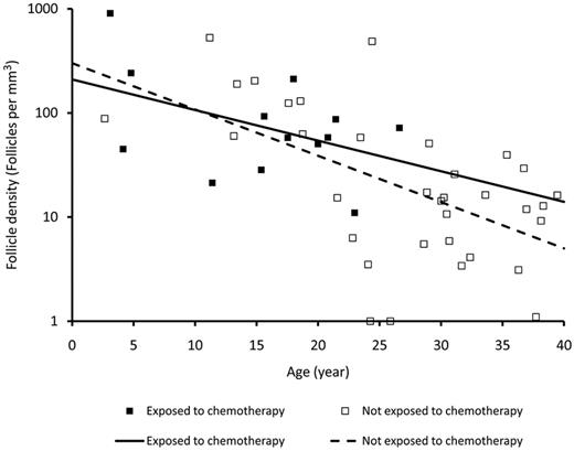 Figure 1. Follicle density in ovarian cortex in relation to age and exposure to chemotherapy. Follicle density in fresh human ovarian cortex from patients with leukemia exposed to chemotherapy before retrieval of the tissue and women not exposed to chemotherapy before retrieval of the tissue. The follicle density declines with age, but no difference is seen between patients who have received first line of chemotherapy and women who have not received chemotherapy.