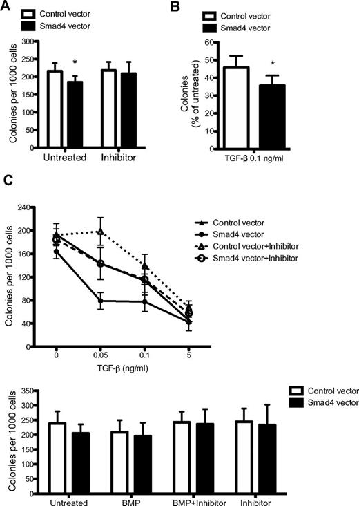 Figure 3. Smad4 overexpression in CB cells results in increased sensitivity to TGF-β. (A) CD34+ CB cells were sorted for GFP 2-3 days after transduction and plated in methylcellulose supplemented as indicated with inhibitor SB431542. Data represent number of colonies per 1000 cells plated ± SEM (n = 6). (B) Percentage of colonies formed after 0.1 ng/mL TGF-β treatment compared with untreated cultures (n = 6). (C) Dose-response curve to TGF-β plus (dotted lines) or minus (solid lines) inhibitor SB431542 (n = 3). (C) GFP+ cells were plated in methylcellulose supplemented with BMP-4/7 heterodimer alone or together with inhibitor SB431542 (n = 3). *P ≤ .05 (paired Student t test).