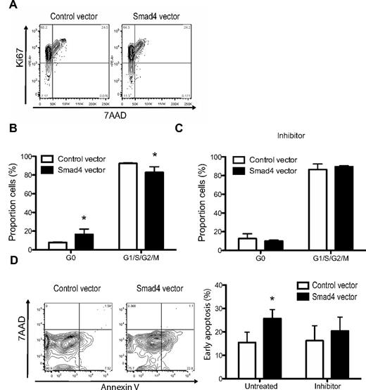 Figure 4. Shifted cell cycle status and increased apoptosis in TGFβ-hypersensitive cells. (A) FACS analysis of unsorted transduced CD34+ CB cells cultured under serum-free conditions for 5-6 days. (B) Average percentages of cell cycle status in GFP+ cells without or (C) with inhibitor SB431542, ± SEM (n = 4). (D) Representative FACS plots and (E) average percentages of GFP+ cells in early apoptosis (annexin V+7–AAD−) with or without inhibitor SB431542, ± SEM (n = 5). *P ≤ .05 (paired Student t test or the Mann-Whitney test).
