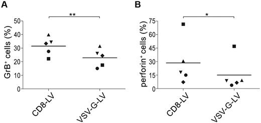 Figure 5. Granzyme B and perforin in CD8-LV TCR-transduced T cells. PBMCs were treated as described in Figure 4. CD8-LV-TCR-T58 or VSV-G-LV-TCR-T58–transduced PBMCs (MOI = 2) were incubated with Mel-624.38 (E:T = 2:1) in the presence of GolgiPlug. After 4 hours, cells were surface stained with anti-CD8 and anti-mCβ mAbs to determine the total number of effector cells (CD8+/TCR-T58+), and intracellularly stained with specific mAbs to determine the percentage of GrB (A) or perforin (B) expressing cells. Data are from 5 different donors. Individual symbols represent individual donors to visualize trends per donor. Bars represent median values (*P < .05; **P < .01).