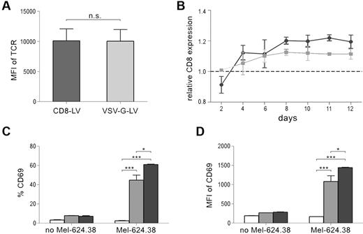 Figure 6. Increased CD8 density and enhanced activation of CD8-LV TCR-transduced cells. (A) Activated PBMCs were transduced with CD8-LV-TCR-T58 or VSV-G-LV-TCR-T58 at an MOI of 2. Approximately 2 weeks later, TCR expression levels were determined using HLA-A2-Tyr multimers in the presence of anti-CD8 mAb. Mean fluorescent intensities (MFI) of the TCR specific signal are shown for the transduced effector cells of each vector type. Results are expressed as mean ± SEM (n = 10). ns indicates not significant. (B) Activated PBMCs were transduced with CD8-LV-TCR-T58 (dark gray line) or VSV-G-LV-TCR-T58 (light gray line) at an MOI of 2. Then, CD8+/TCR-T58high cells were gated (supplemental Figure 5), and CD8 surface densities were determined at the indicated days as relative MFI normalized to that of untransduced cells. Results are expressed as mean ± SEM (n = 3). The difference between CD8-LV-TCR-T58 and VSV-G-LV-TCR-T58 treated groups is significant (P < .05). (C-D) Activated PBMCs were left untransduced (white bars), transduced by VSV-G-LV-TCR-T58 (gray bars), or CD8-LV-TCR-T58 (black bars). Cells were then cultivated for 12 days, before they were transferred into IL-2 (10 IU/mL) containing medium for 3 days. Effector cells were incubated with or without Mel-624.38 cells for 4 hours and stained with anti-CD8, anti-mCβ, and anti-CD69 mAbs or appropriate isotype controls. The gate determining CD69+ cells was set according to the isotype control antibody stained untransduced cells. Overall percentage of CD69+ cells (C), and MFI of CD69+ cells (D) among CD8+/TCR-T58high cells are shown. Results are expressed as mean ± SEM (n = 3; *P < .05; ***P < .001).