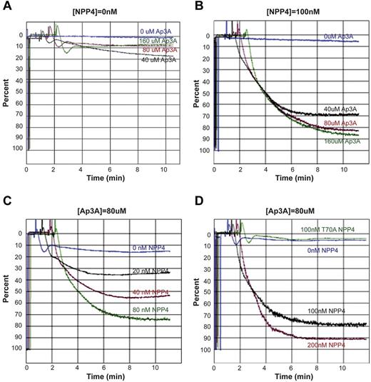 Figure 4. NPP4 promotes platelet aggregation in the presence of AP3A. Light transmission aggregometry was used to assess aggregation in response to agonists in platelet-rich plasma. Data are shown graphically as a percentage of light transmittance (y-axis) over time (x-axis). (A) Increasing concentrations of Ap3A demonstrate only a primary wave of aggregation followed by rapid platelet disaggregation. (B) Dose-dependent response of Ap3A in the presence of 100nM NPP4 demonstrates that low micromolar amounts of Ap3A are sufficient to induce robust platelet aggregation. (C-D) Dose dependence of NPP4 in the presence of 80μM Ap3A. Both the primary and secondary waves of platelet aggregation are dependent on NPP4 concentration, without evidence for disaggregation over the 10-minute time course of the experiments. In the absence of NPP4, 80μM AP3A elicits only a primary wave of aggregation followed by rapid disaggregation (blue curves, C-D). An inactive mutant form of NPP4 in which the catalytic threonine has been mutated to an alanine (T70A, green curve in panel D) fails to induce aggregation at the 100nM concentration.
