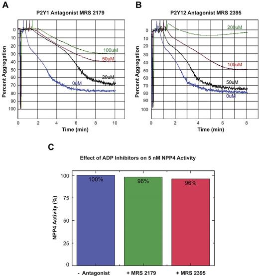 Figure 5. ADP receptor blockade inhibits NPP4/Ap3A-promoted platelet aggregation. The platelet ADP receptors, P2Y1 and P2Y12, were blocked using specific receptor antagonists (MRS 2179 and MRS 2395, respectively) in light transmission aggregometry experiments conducted in the presence of 50nM NPP4 and 80μM Ap3A. (A) Increasing concentrations of the P2Y1 receptor antagonist, MRS 2179, showed a dose-dependent inhibition of the platelet aggregation response in the presence of NPP4 and Ap3A. (B) Increasing concen-trations of the P2Y12 receptor antagonist, MRS 2395, showed a dose-dependent inhibition of the platelet aggregation response in the presence of NPP4 and Ap3A with complete inhibition by 200μM MRS 2395 (green curve). All experiments in this panel were conducted in the presence of 10% DMSO to ensure the solubility of MRS 2395. (C) ADP receptor inhibitors do not appreciably (≤ 4%) inhibit NPP4 enzymatic activity when added at 200-fold molar excess over NPP4 (100μM inhibitor to 5nM NPP4). All errors in measurement are less than 1% of the stated value.